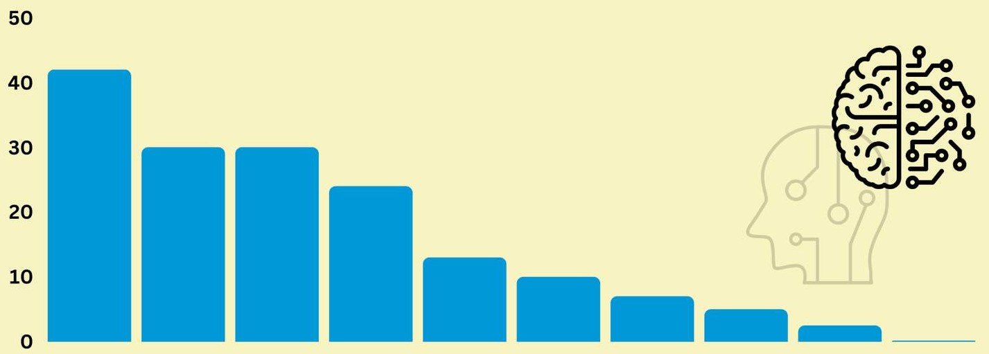 AI, Data Analytics; Business Analytics/ Intelligence: