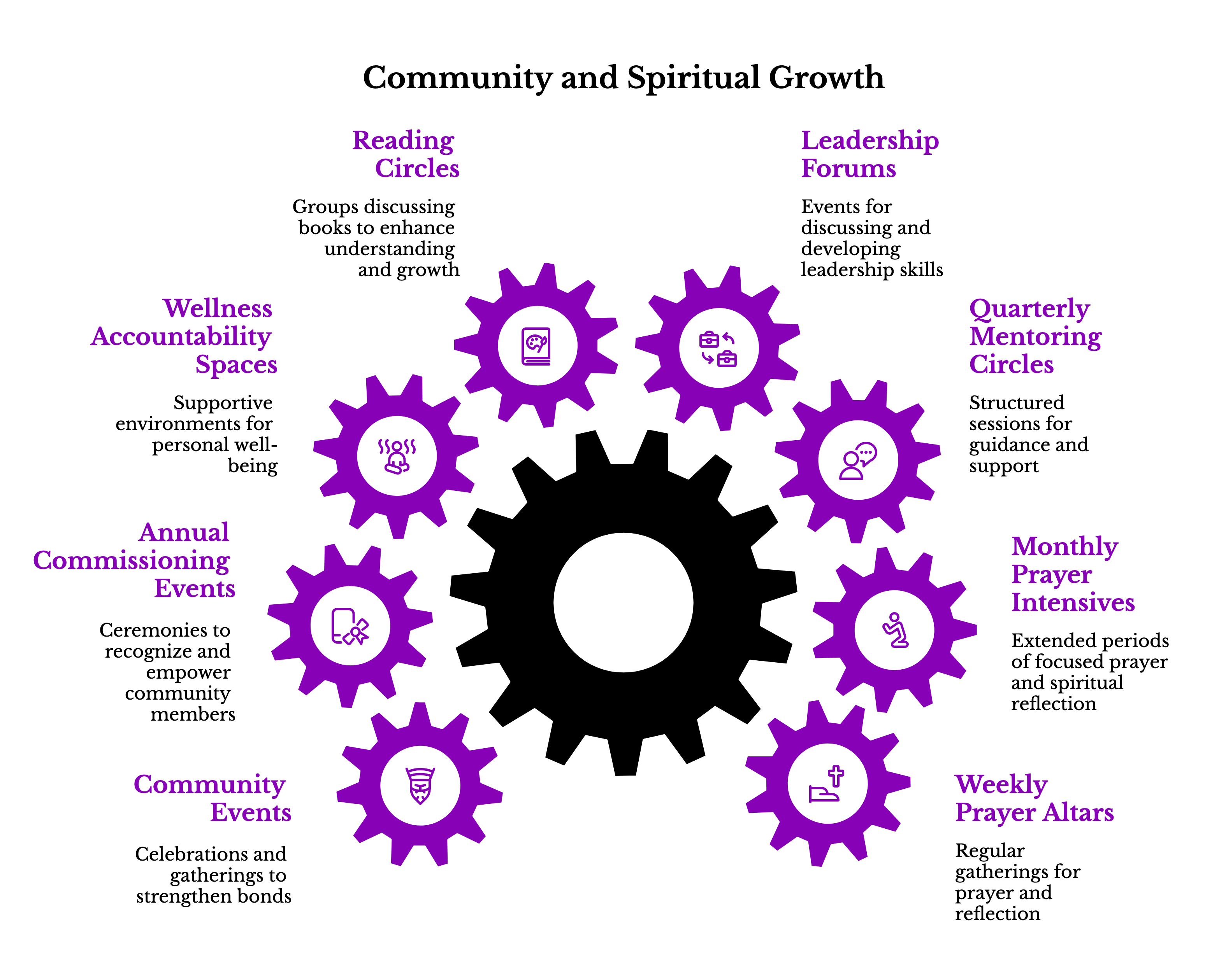 Community and Spiritual Formation
