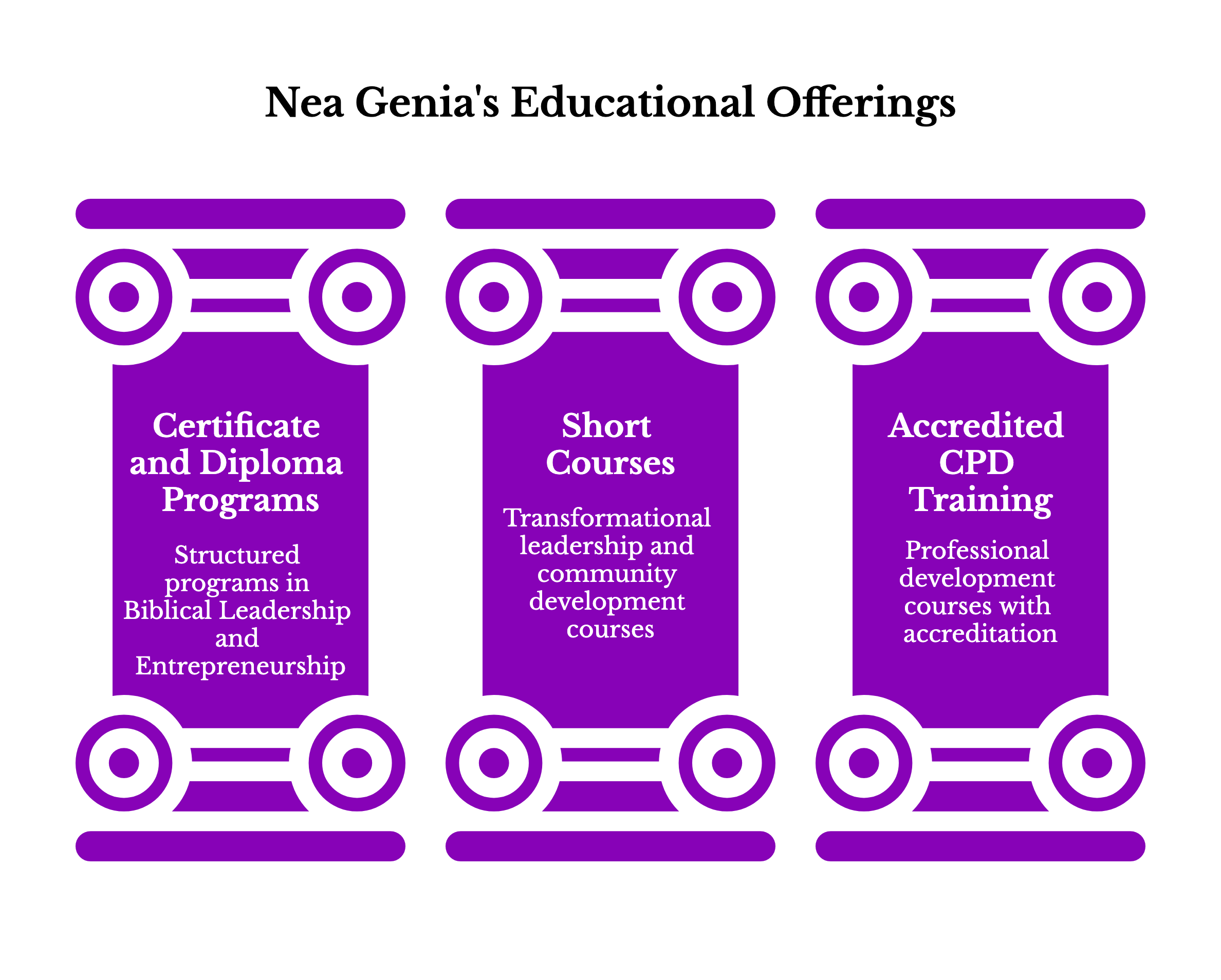Professional and Academic Courses