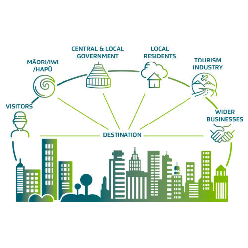 Destination Management.